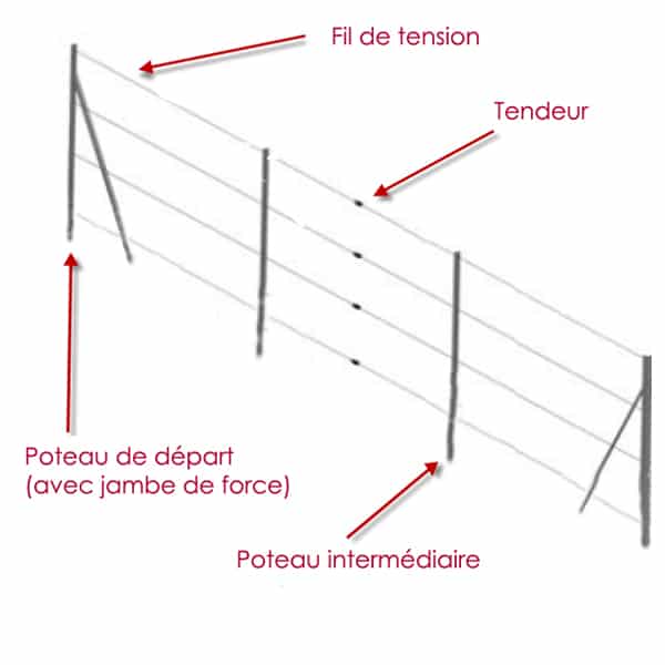 Montage poteau